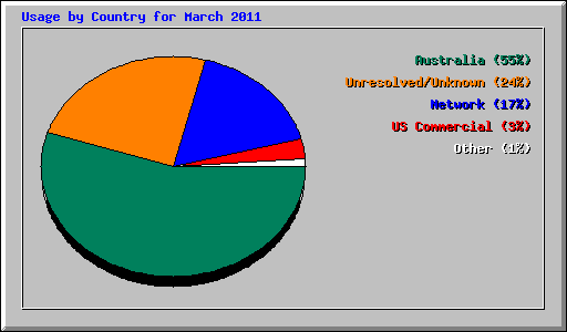 Usage by Country for March 2011