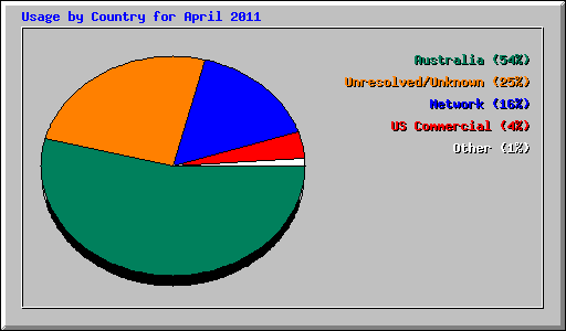 Usage by Country for April 2011