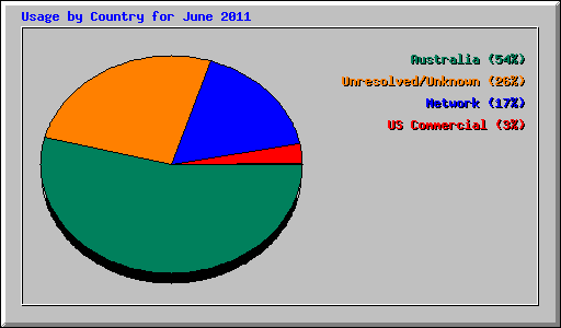 Usage by Country for June 2011