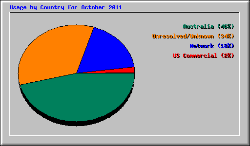 Usage by Country for October 2011