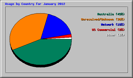 Usage by Country for January 2012