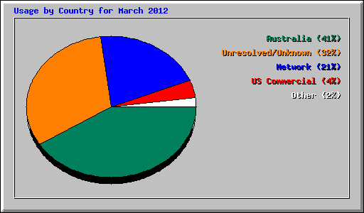 Usage by Country for March 2012
