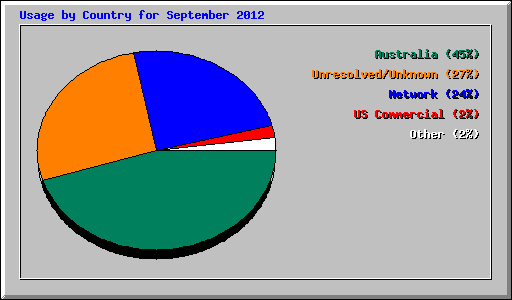 Usage by Country for September 2012