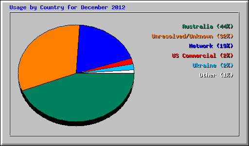 Usage by Country for December 2012