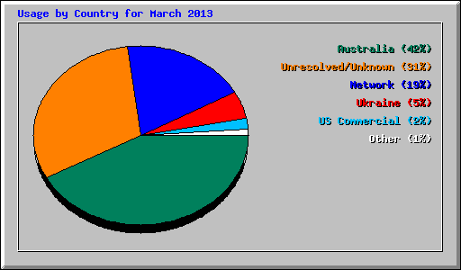 Usage by Country for March 2013