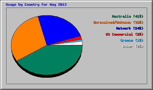 Usage by Country for May 2013