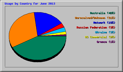 Usage by Country for June 2013