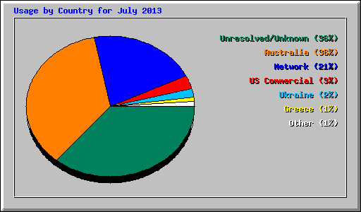 Usage by Country for July 2013