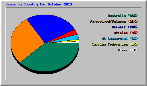 Usage by Country for October 2013