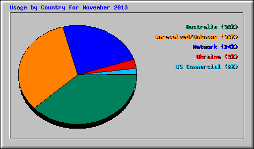 Usage by Country for November 2013
