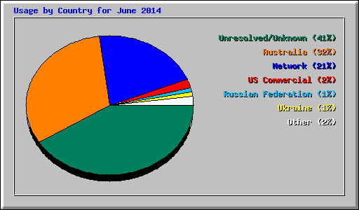 Usage by Country for June 2014