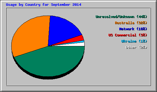 Usage by Country for September 2014