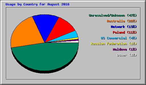 Usage by Country for August 2016