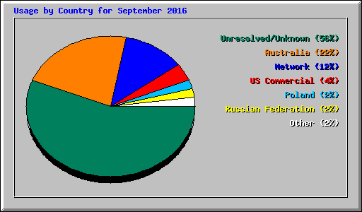 Usage by Country for September 2016