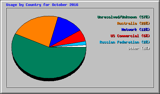 Usage by Country for October 2016