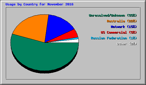 Usage by Country for November 2016