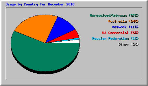 Usage by Country for December 2016