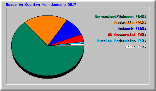 Usage by Country for January 2017