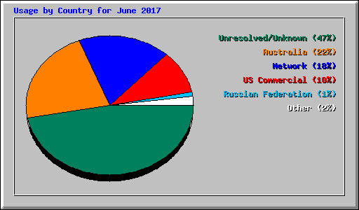 Usage by Country for June 2017