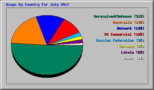 Usage by Country for July 2017