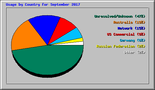 Usage by Country for September 2017
