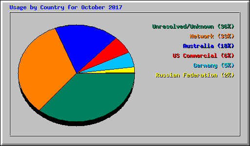 Usage by Country for October 2017