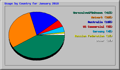 Usage by Country for January 2018