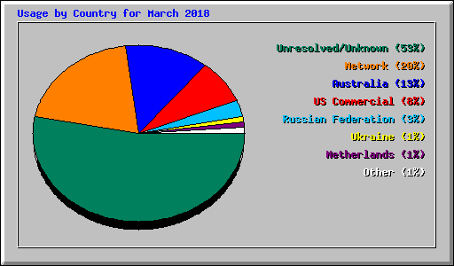 Usage by Country for March 2018