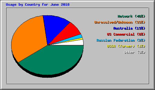 Usage by Country for June 2018
