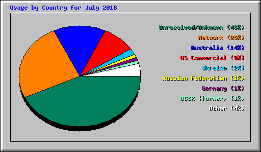Usage by Country for July 2018