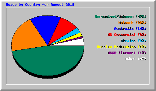 Usage by Country for August 2018