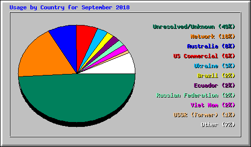 Usage by Country for September 2018