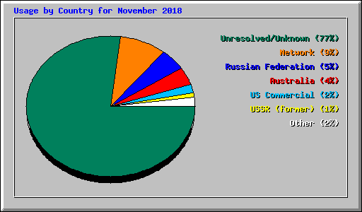 Usage by Country for November 2018