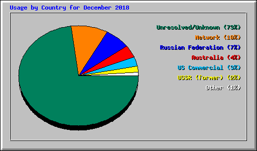 Usage by Country for December 2018