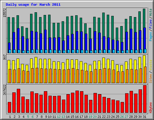 Daily usage for March 2011