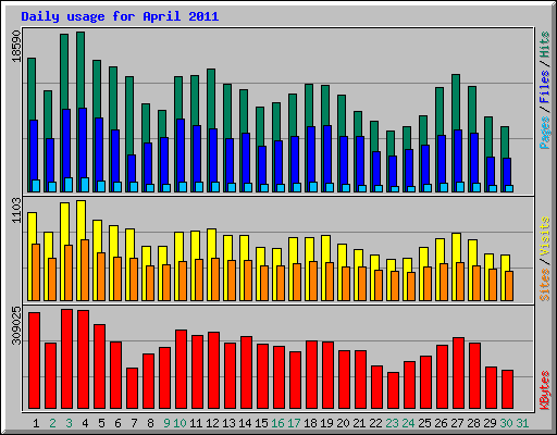 Daily usage for April 2011