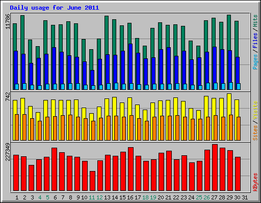 Daily usage for June 2011