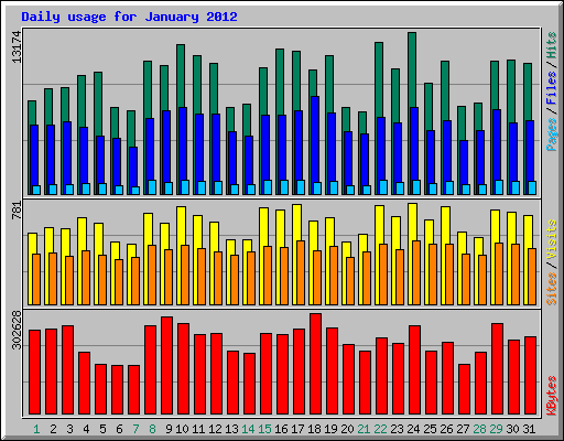 Daily usage for January 2012