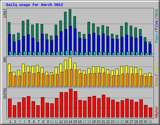 Daily usage for March 2012