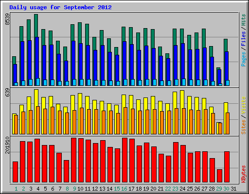 Daily usage for September 2012