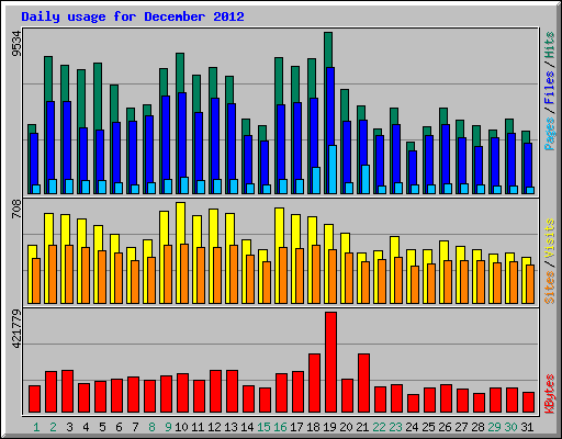 Daily usage for December 2012