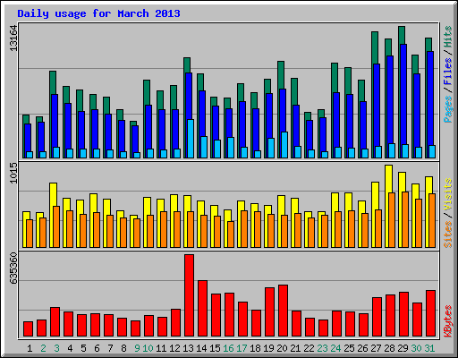 Daily usage for March 2013