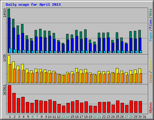 Daily usage for April 2013