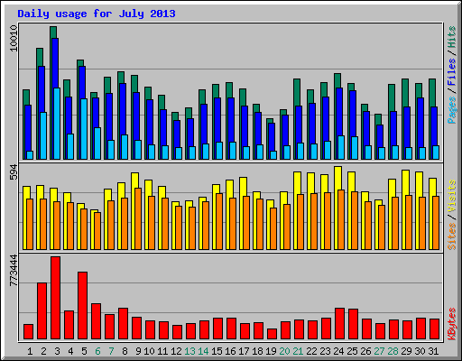 Daily usage for July 2013