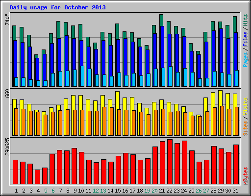 Daily usage for October 2013