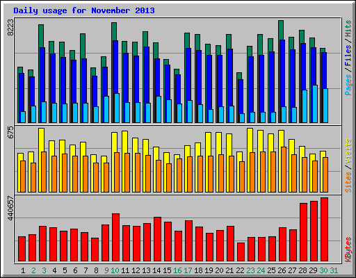 Daily usage for November 2013