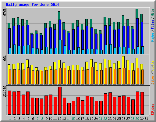 Daily usage for June 2014