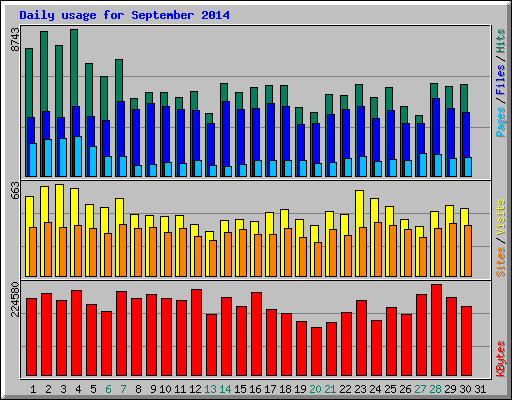 Daily usage for September 2014