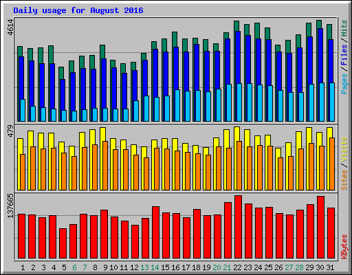 Daily usage for August 2016
