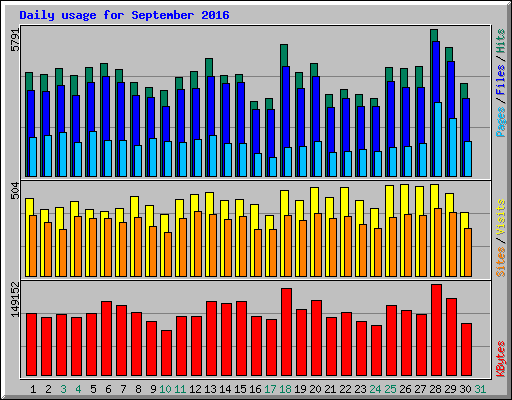 Daily usage for September 2016